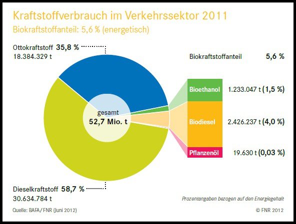 Grafik zeigt Kraftstoffverbrauch von Deutschland