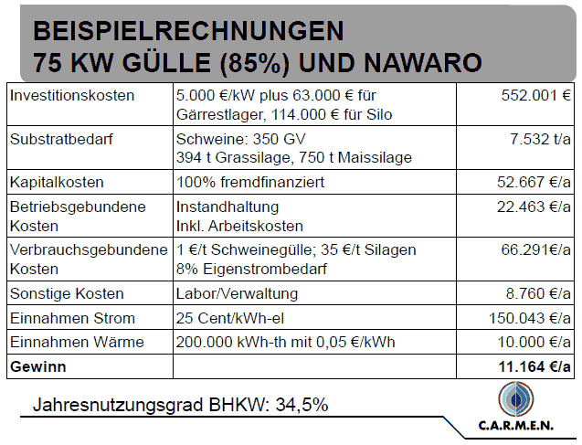 Tabelle Kosten Mini-Biogasanlage 75 kW