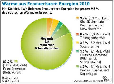 Wärme durch Bioenergie und Ökogas Grafik Diagramm Anteil Bioenergie an erneuerbarer Wärme