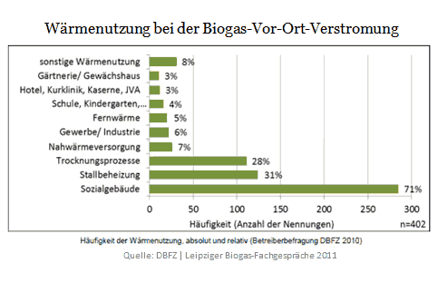 Möglichkeiten der Wärmenutzung für Biogasanlagen