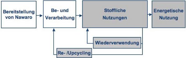 Prinzip Kaskadennutzung Grafik