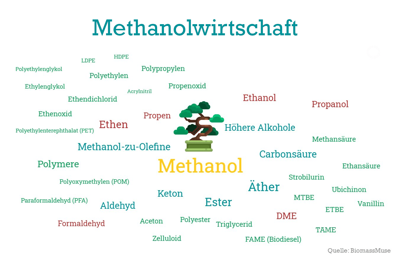 Methanolwirtschaft Erzeugnisse Produkte Stoffe