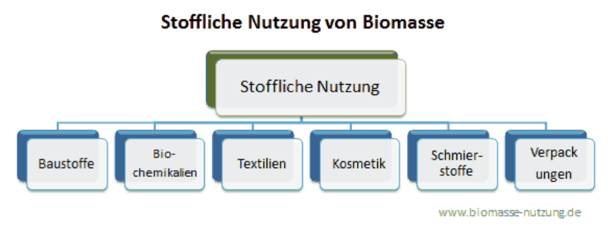 stoffliche nutzung biomasse diagramm