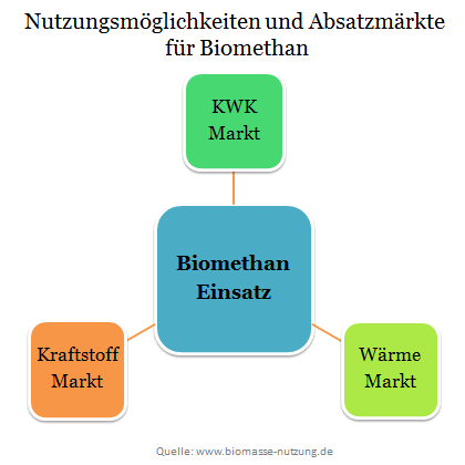 Übersicht Biomethan Nutzung Wärmemarkt Kraftstoffmarkt