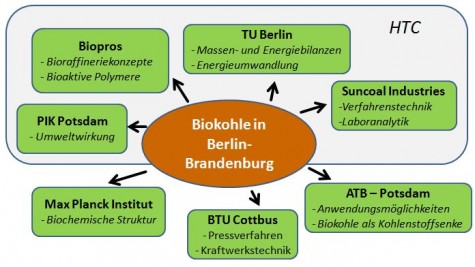 Biokohle Berlin-Brandenburg