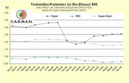 Preisentwicklung Bioethanol