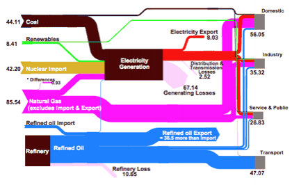 Sankey Diagramm