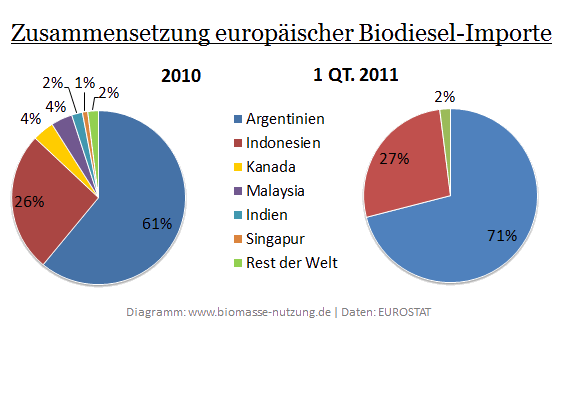 Biodiesel Importe nach Europa 2010 und 2011