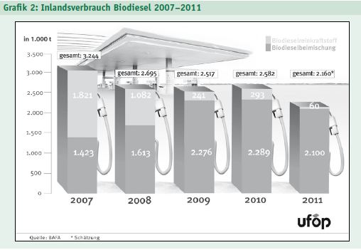 Verbrauch von Biodiesel 2007 - 2011 in Deutschland