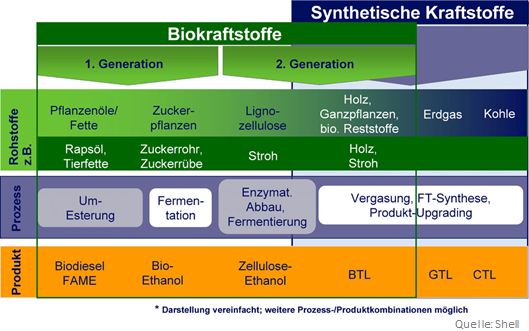 BtL Biomass-to-Liquid und Pearl GtL Verfahren zur Herstellung von BtL und GtL Shell