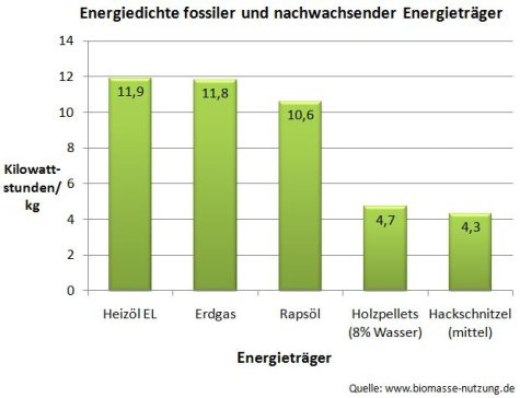 Energiedichte Bioenergieträger Rapsöl Holzpellets Hackschnitzel in Kilowattstunde/ kg oder kWh/Gewicht