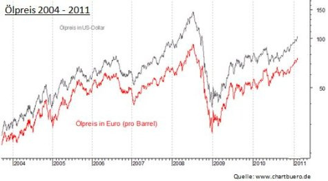 Grafik Entwicklung Ölpreis in US-$ und in Euro 2004 - 2011 | Rohöl Öl Marktentwicklung Kosten