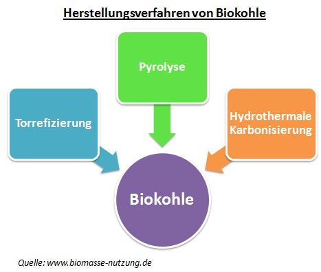 biochar Herstellung Vorteile biomasse Vergasung Verkohlung Anlage