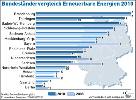 Brandenburg Erneuerbare Energien Preis Leistern 2010 Gewinner Ranking Biomasse