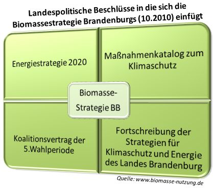 gesetze zu biogas Biomasse und anbau entwicklung von energiepflanzen in Brandenburg