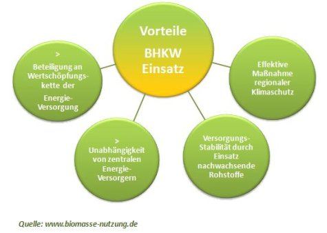 Vorteile von BHKW und Biogas Übersicht Grafik