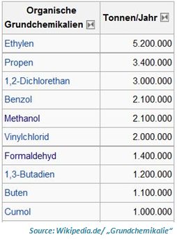 Tabelle mit Jahresmengen von Plattformchemikalien für die BioÖkonomie